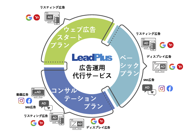 3タイプの運用代行プラン