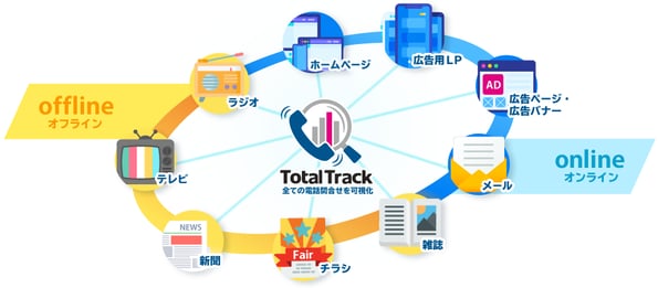 オフライン広告やオンライン広告など、電話番号を表示するすべての広告からの電話問い合わせを見える化できるコールトラッキングイメージ図